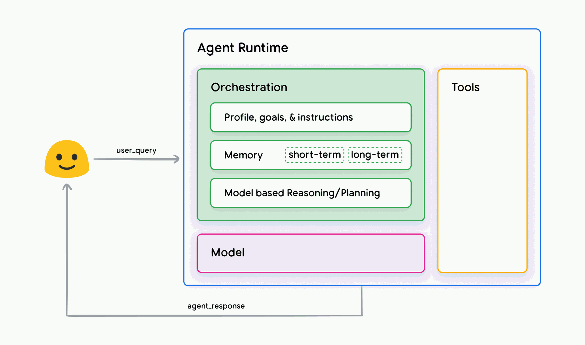 General agent architecture and components