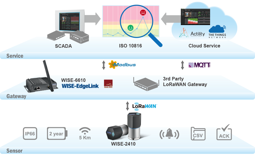 Advantech IIoT решения с WISE-6610 гейтуей и WISE-2410 сензори за интелигентно производство