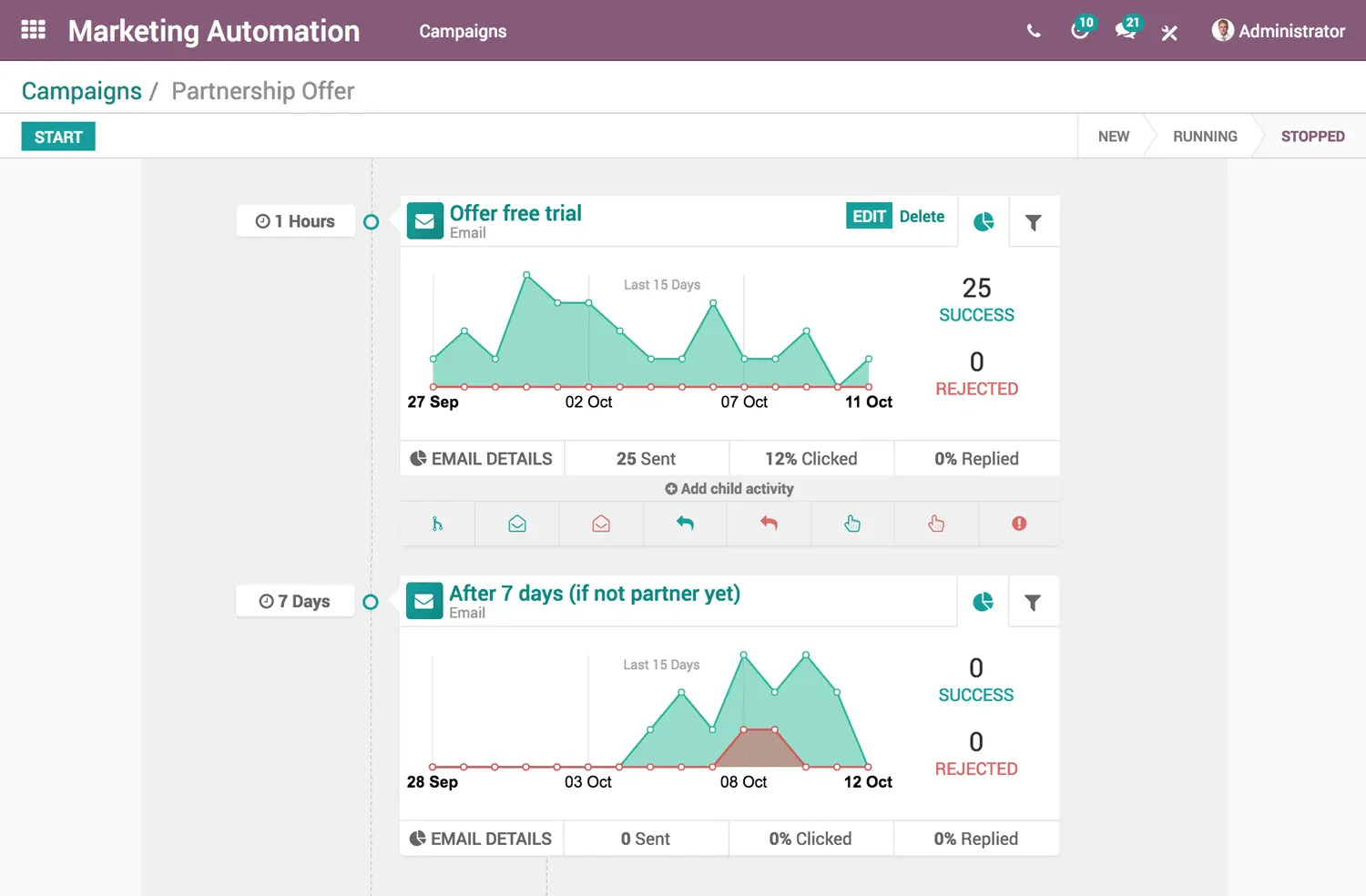 Odoo Marketing Automation - автоматизация на маркетинга