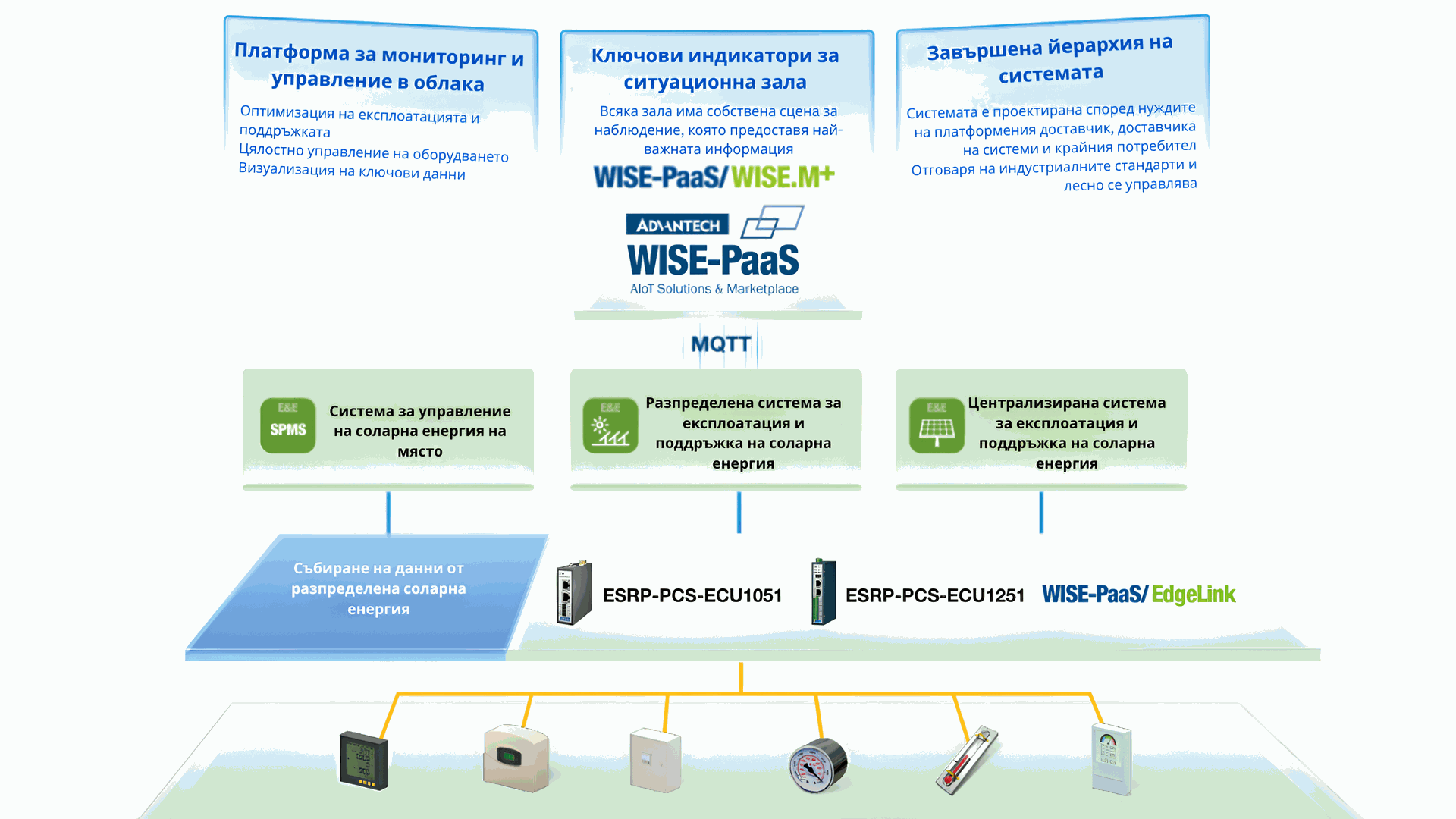 WISE-PaaS/WISE.M+ diagram with monitoring platforms, energy systems, and devices like ESRP-PCS-ECU1051.