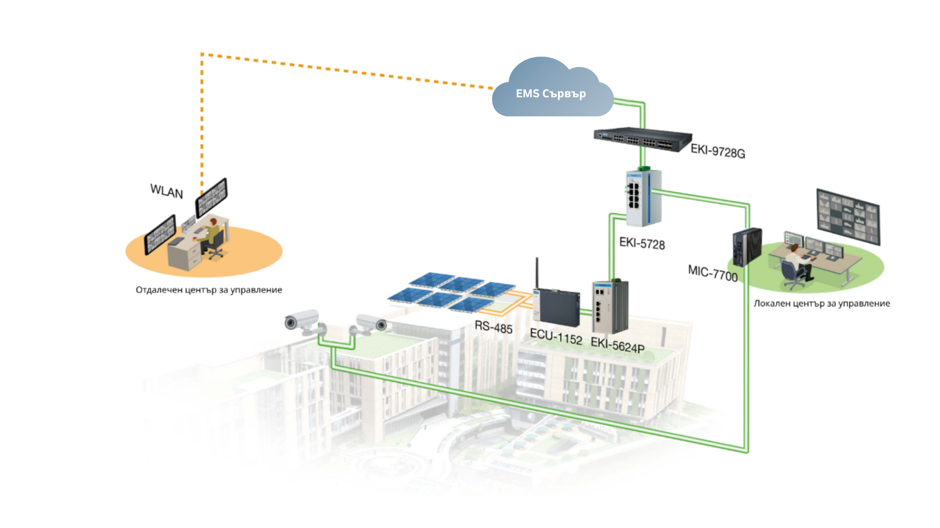 Diagram of a smart building system showing a WLAN operator center, solar panels, and various devices like EKI-9728G, EKI-5624, MIC-7700, and ECU-1152 connected to an EMS cloud server.